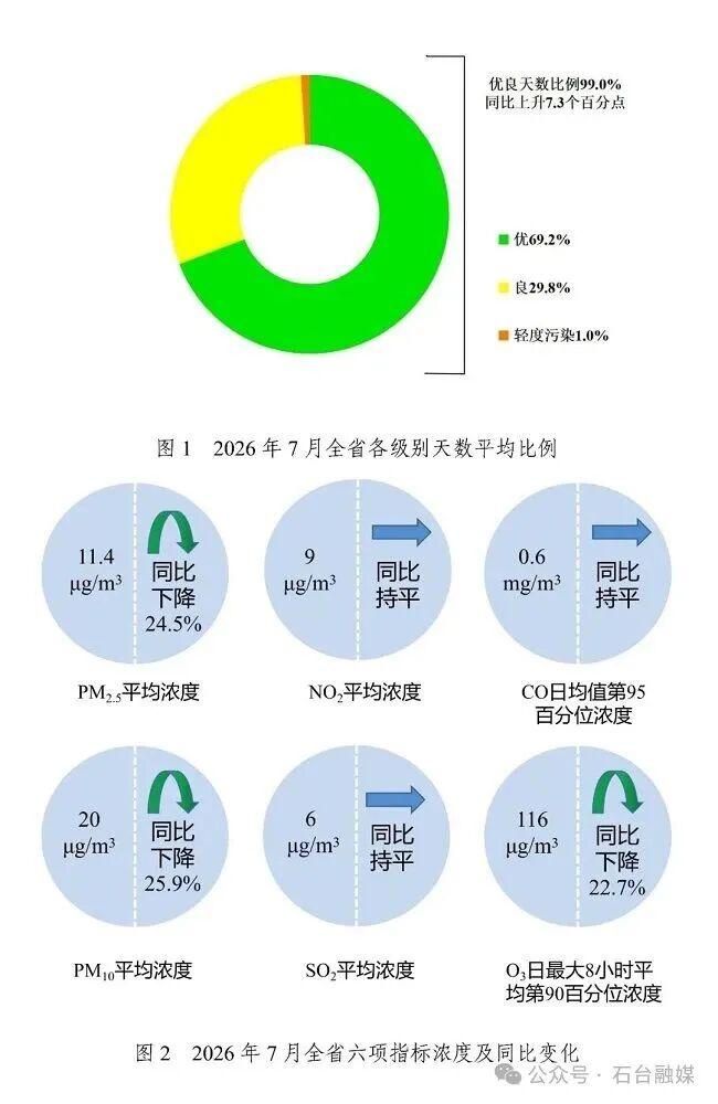 全省最低！5.1微克/立方米！石台再登“气质”巅峰